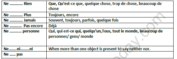 Cbse class 10 french remedial les negations worksheet